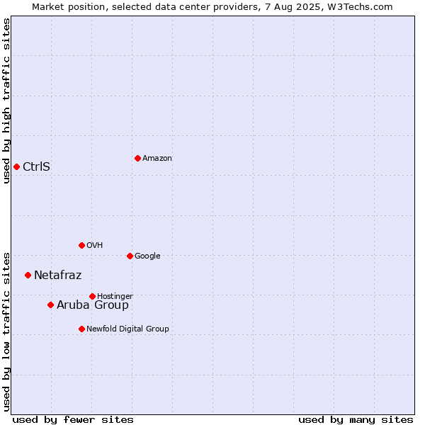 Market position of Aruba Group vs. Netafraz vs. CtrlS