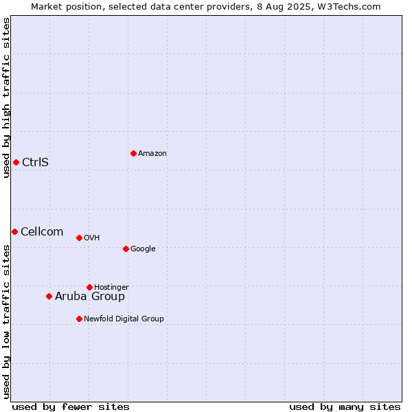 Market position of Aruba Group vs. CtrlS vs. Cellcom