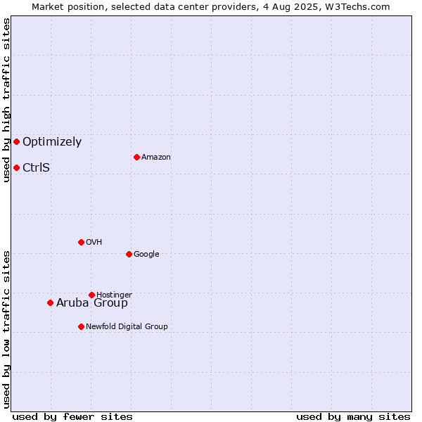 Market position of Aruba Group vs. Optimizely vs. CtrlS