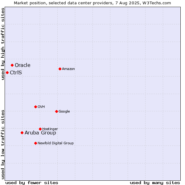 Market position of Aruba Group vs. Oracle vs. CtrlS
