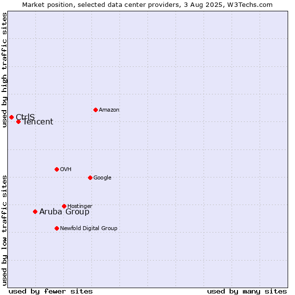 Market position of Aruba Group vs. Tencent vs. CtrlS