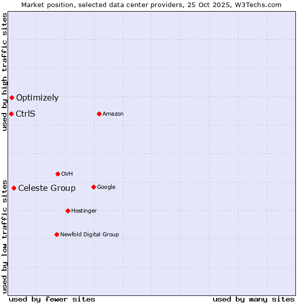 Market position of Celeste Group vs. Optimizely vs. CtrlS