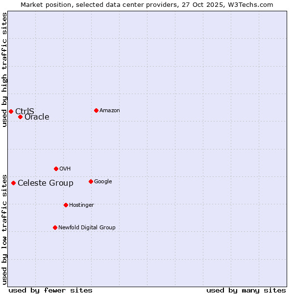 Market position of Oracle vs. Celeste Group vs. CtrlS