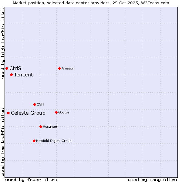Market position of Tencent vs. Celeste Group vs. CtrlS