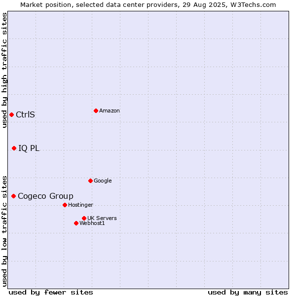 Market position of IQ PL vs. Cogeco Group vs. CtrlS