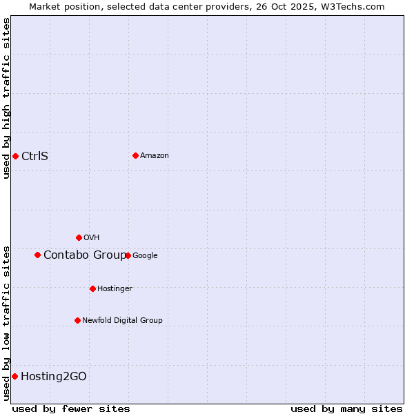 Market position of Contabo Group vs. CtrlS vs. Hosting2GO