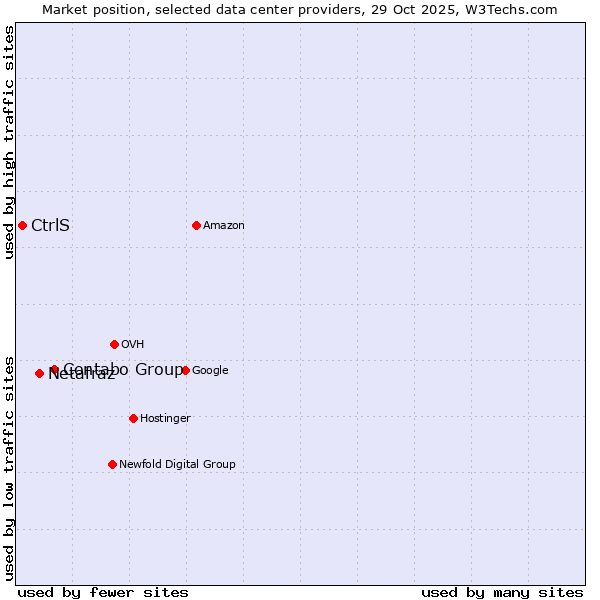 Market position of Contabo Group vs. Netafraz vs. CtrlS