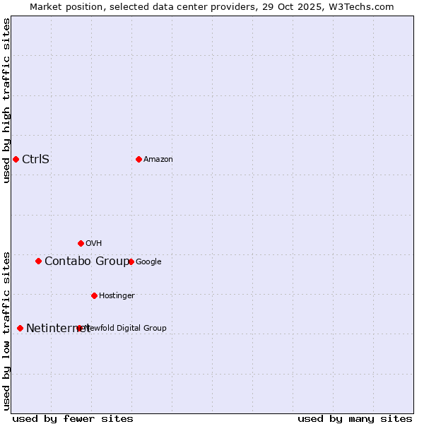 Market position of Contabo Group vs. Netinternet vs. CtrlS