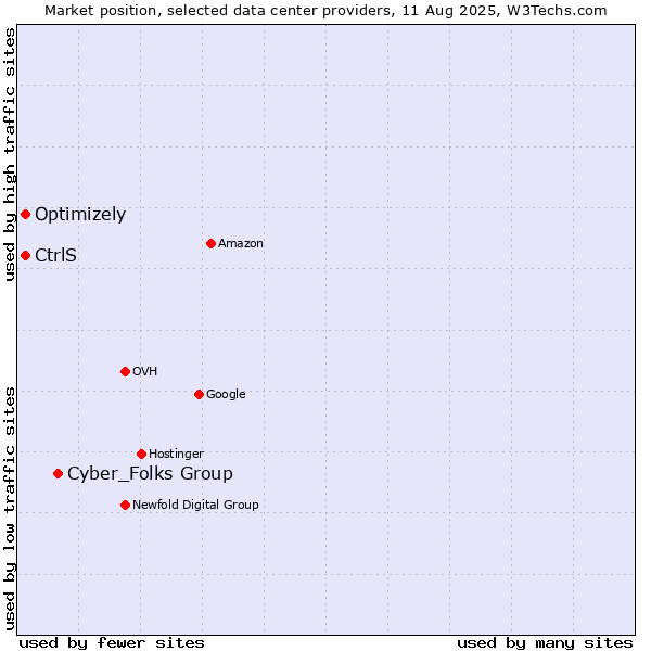 Market position of Cyber_Folks Group vs. Optimizely vs. CtrlS