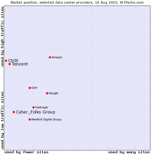 Market position of Cyber_Folks Group vs. Tencent vs. CtrlS