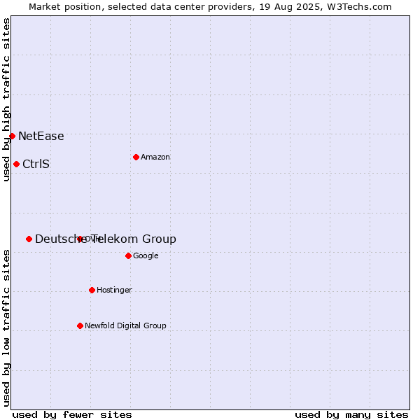 Market position of Deutsche Telekom Group vs. CtrlS vs. NetEase