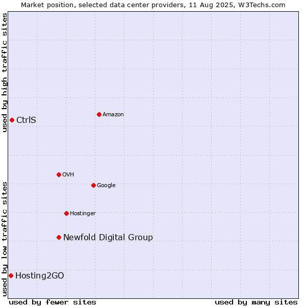 Market position of Newfold Digital Group vs. CtrlS vs. Hosting2GO