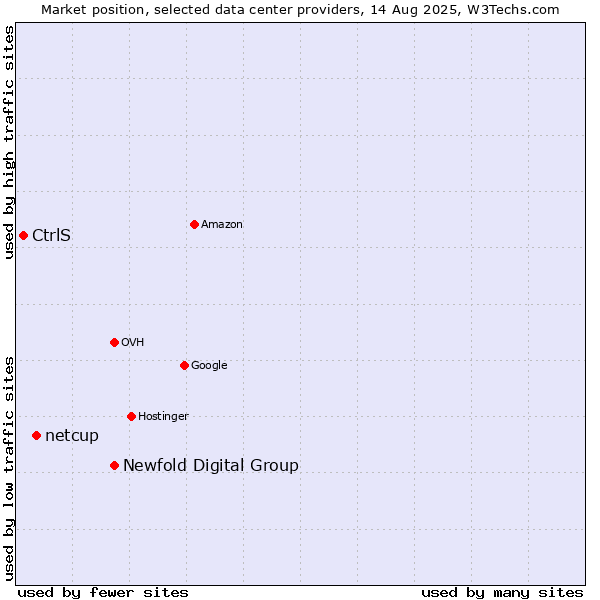 Market position of Newfold Digital Group vs. netcup vs. CtrlS