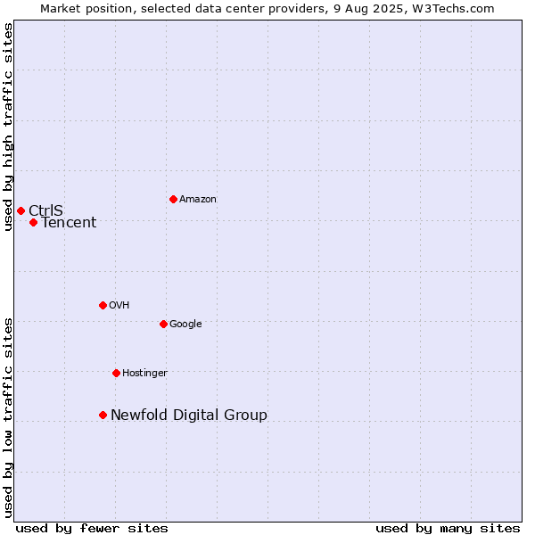 Market position of Newfold Digital Group vs. Tencent vs. CtrlS
