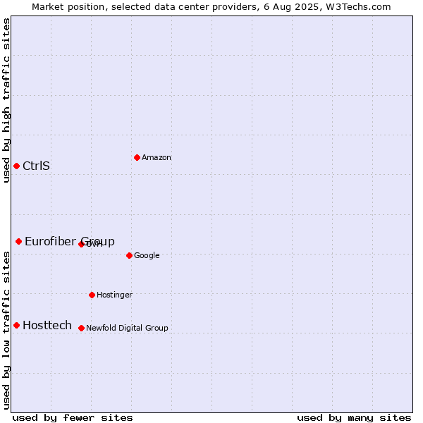 Market position of Eurofiber Group vs. Hosttech vs. CtrlS