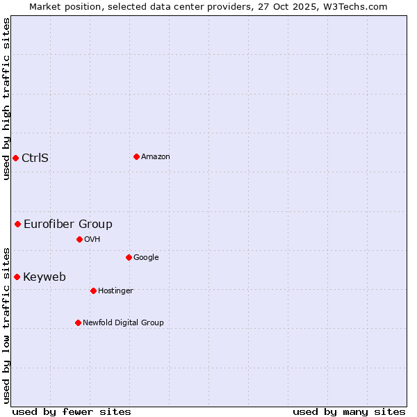 Market position of Eurofiber Group vs. Keyweb vs. CtrlS