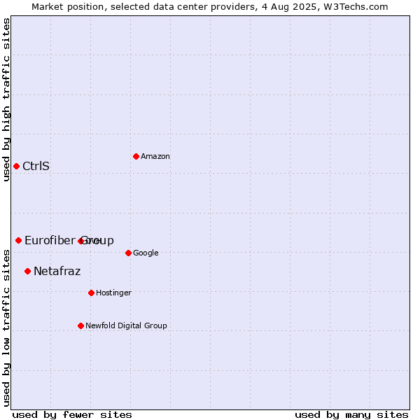 Market position of Netafraz vs. Eurofiber Group vs. CtrlS