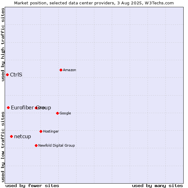 Market position of netcup vs. Eurofiber Group vs. CtrlS