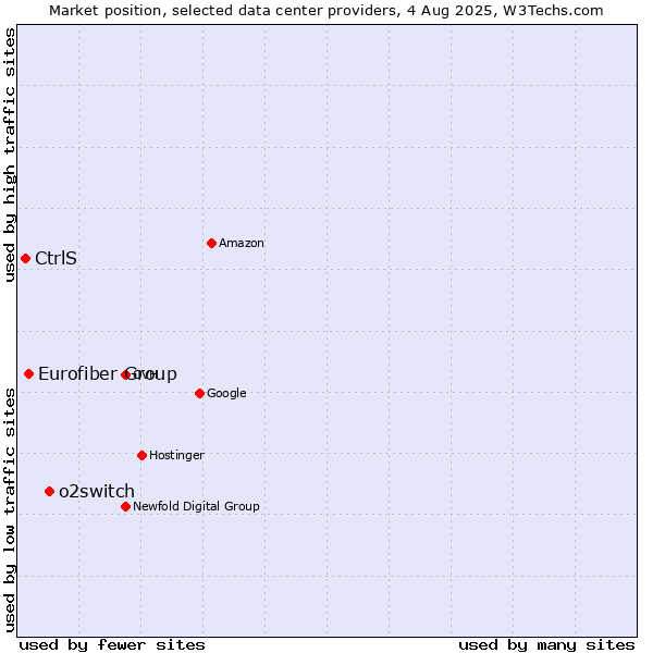 Market position of o2switch vs. Eurofiber Group vs. CtrlS