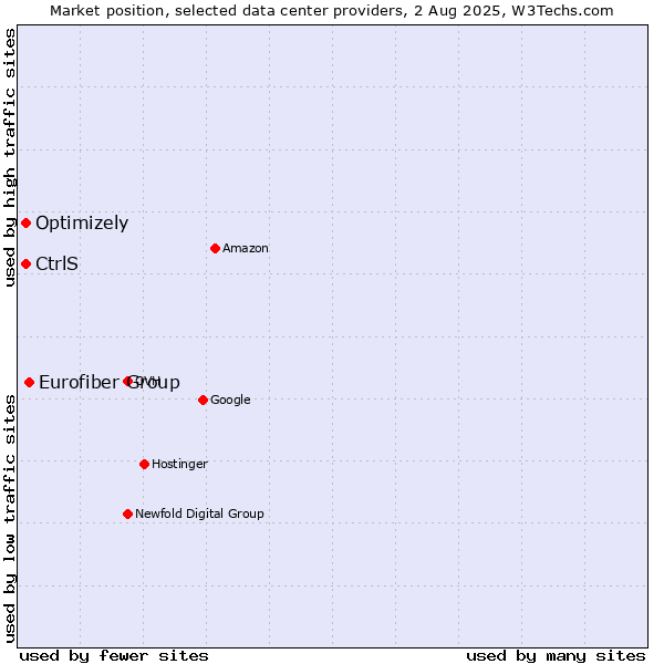 Market position of Eurofiber Group vs. Optimizely vs. CtrlS