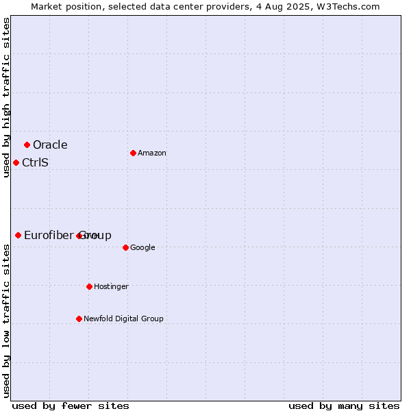Market position of Oracle vs. Eurofiber Group vs. CtrlS