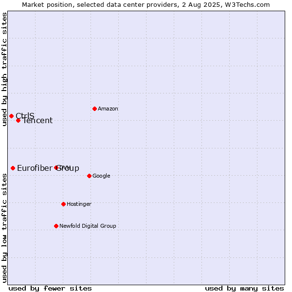 Market position of Tencent vs. Eurofiber Group vs. CtrlS