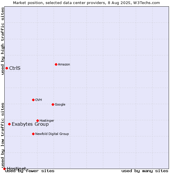 Market position of Exabytes Group vs. CtrlS vs. Hostinet