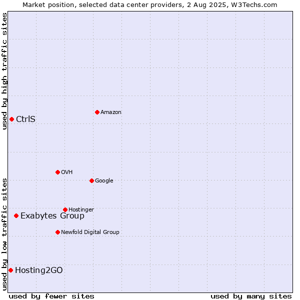 Market position of Exabytes Group vs. CtrlS vs. Hosting2GO