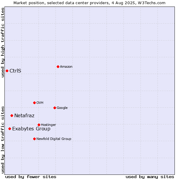 Market position of Netafraz vs. Exabytes Group vs. CtrlS