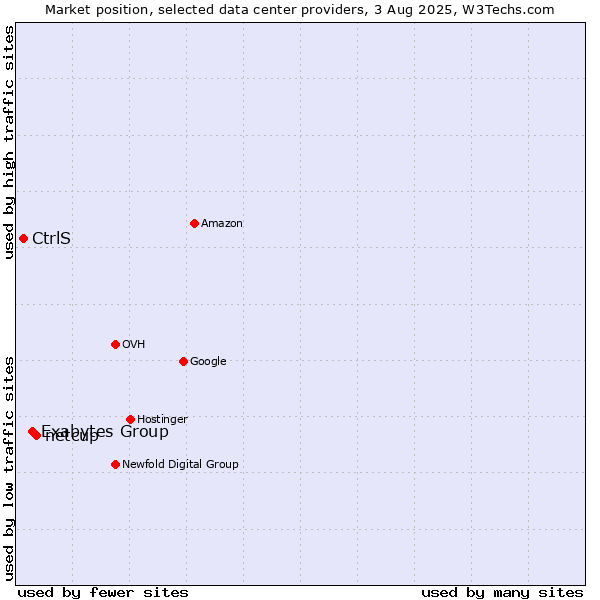 Market position of netcup vs. Exabytes Group vs. CtrlS