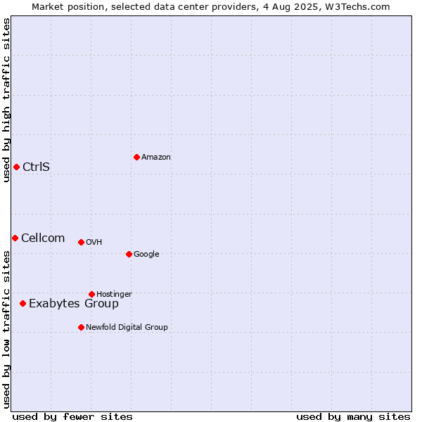 Market position of Exabytes Group vs. CtrlS vs. Cellcom