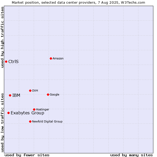 Market position of IBM vs. Exabytes Group vs. CtrlS