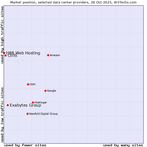 Market position of Exabytes Group vs. CtrlS vs. H88 Web Hosting