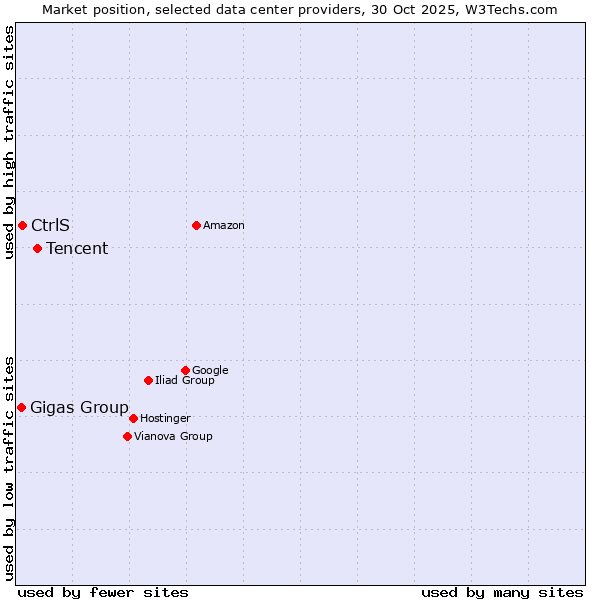 Market position of Tencent vs. CtrlS vs. Gigas Group