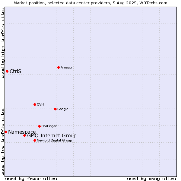 Market position of GMO Internet Group vs. CtrlS vs. Namespace