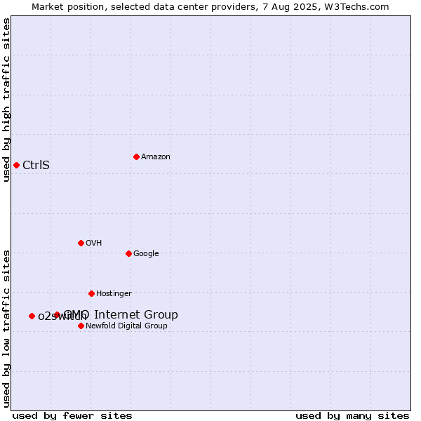 Market position of GMO Internet Group vs. o2switch vs. CtrlS