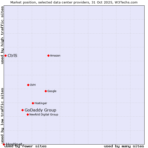 Market position of GoDaddy Group vs. CtrlS vs. Hostinet
