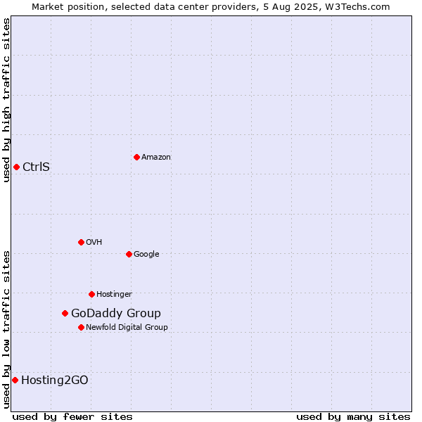 Market position of GoDaddy Group vs. CtrlS vs. Hosting2GO