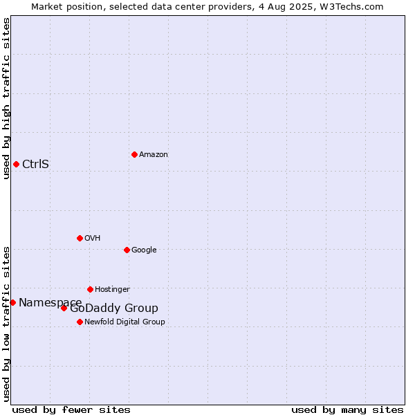 Market position of GoDaddy Group vs. CtrlS vs. Namespace