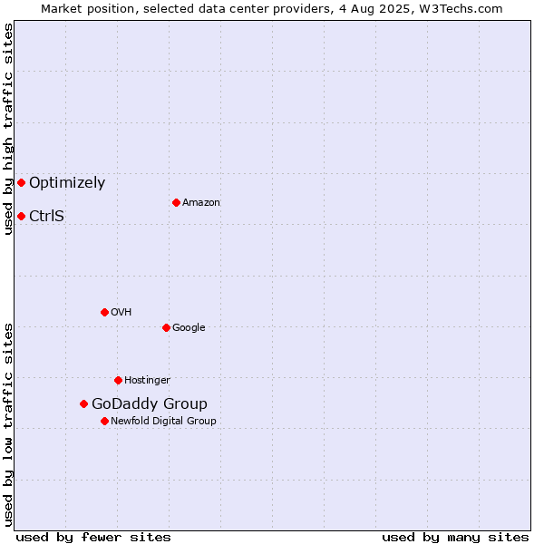 Market position of GoDaddy Group vs. Optimizely vs. CtrlS