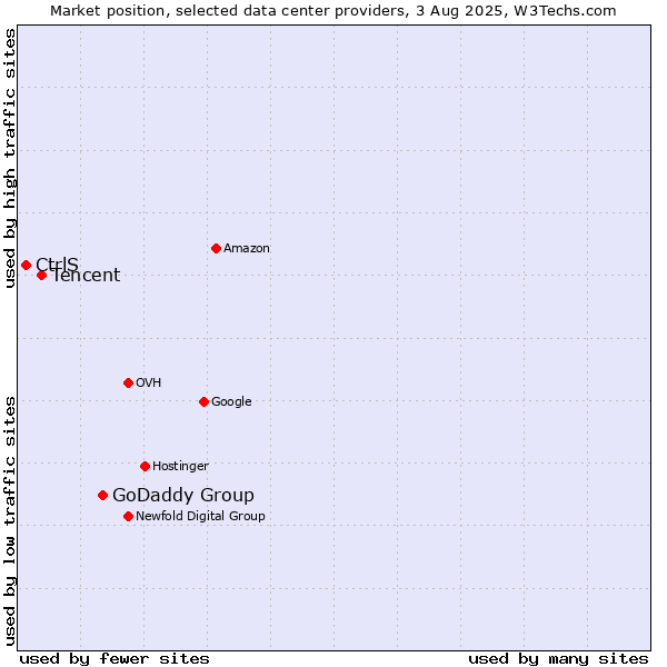 Market position of GoDaddy Group vs. Tencent vs. CtrlS