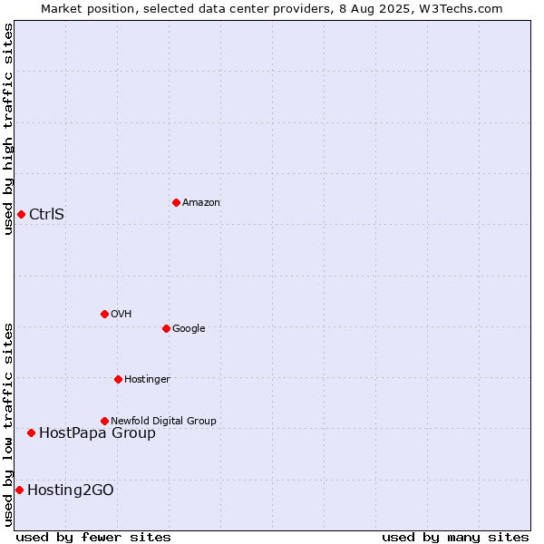 Market position of HostPapa Group vs. CtrlS vs. Hosting2GO