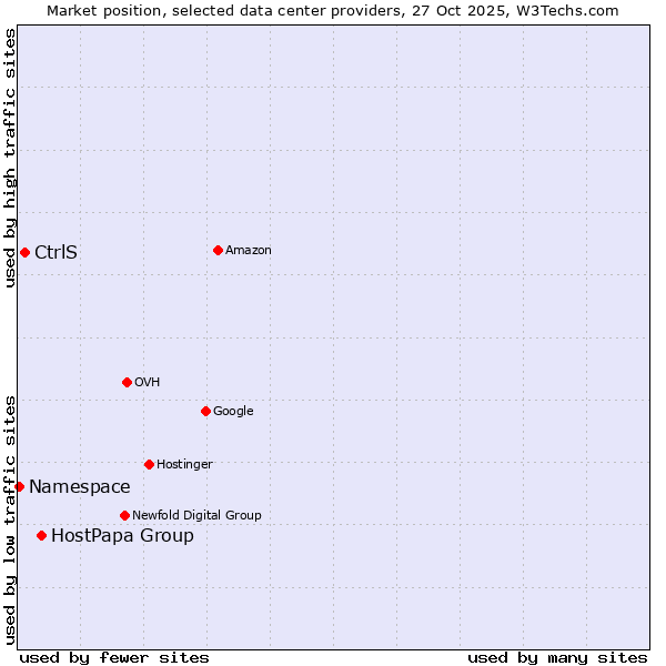 Market position of HostPapa Group vs. CtrlS vs. Namespace