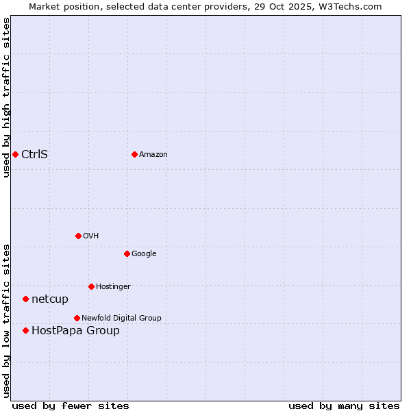 Market position of HostPapa Group vs. netcup vs. CtrlS