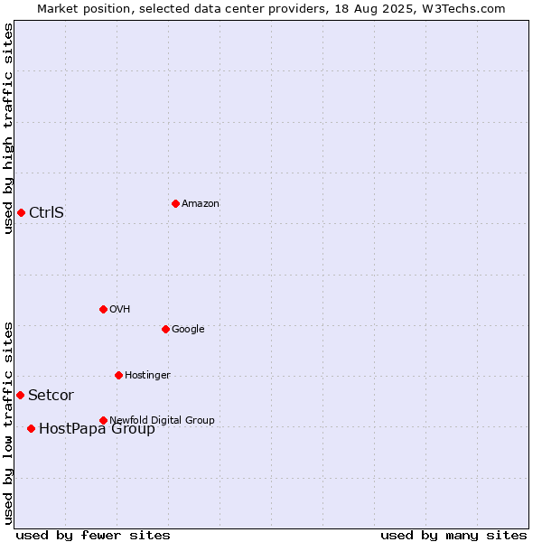 Market position of HostPapa Group vs. CtrlS vs. Setcor