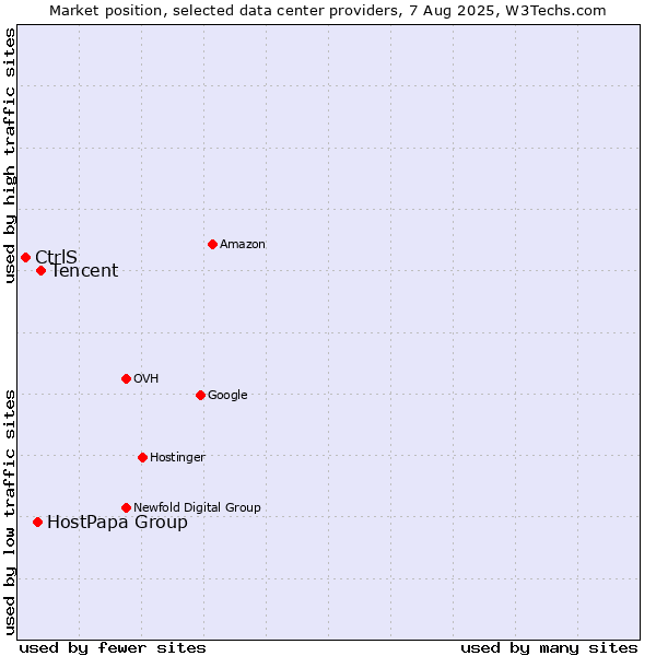 Market position of Tencent vs. HostPapa Group vs. CtrlS