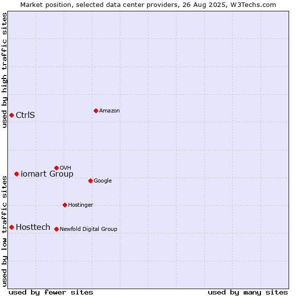 Market position of iomart Group vs. Hosttech vs. CtrlS