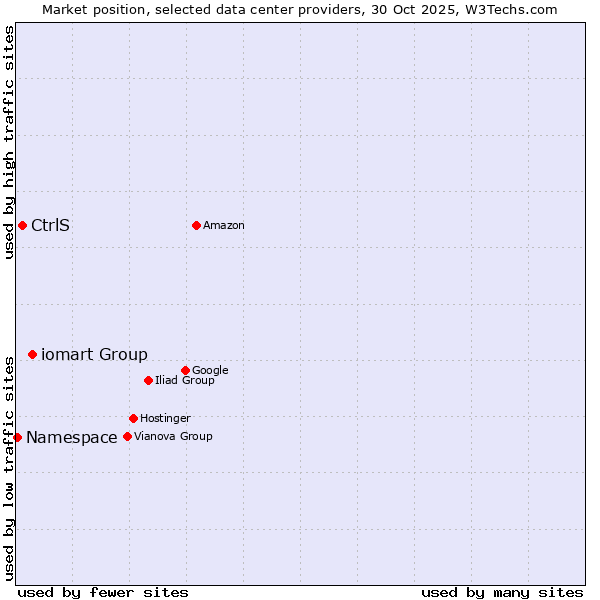 Market position of iomart Group vs. CtrlS vs. Namespace