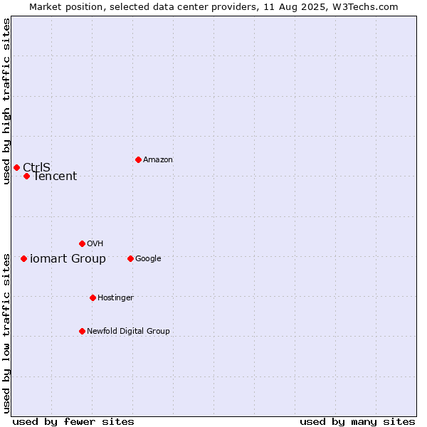 Market position of Tencent vs. iomart Group vs. CtrlS