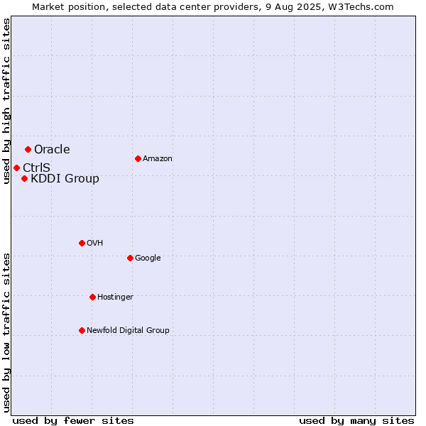 Market position of Oracle vs. KDDI Group vs. CtrlS